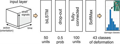 Data-driven method for damage localization on soft robotic grippers based on motion dynamics